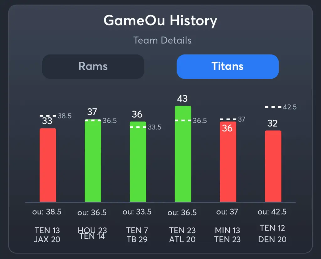 Rams vs Titans- History Total Titans