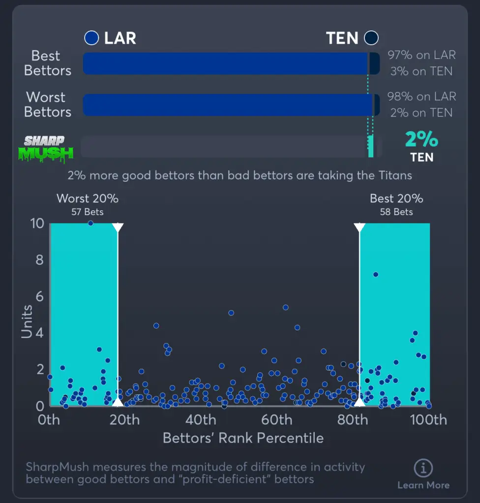 Rams vs Titans- SharpMush Moneyline