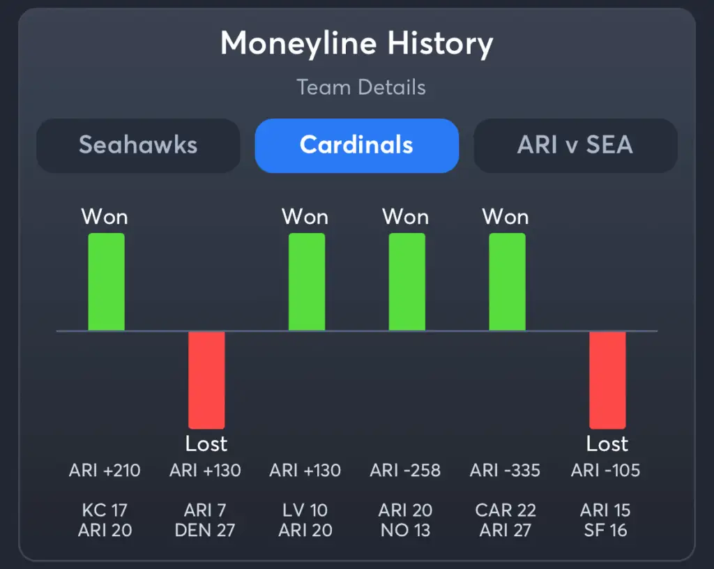 Seahawks vs Cardinals- History Moneyline Cardinals