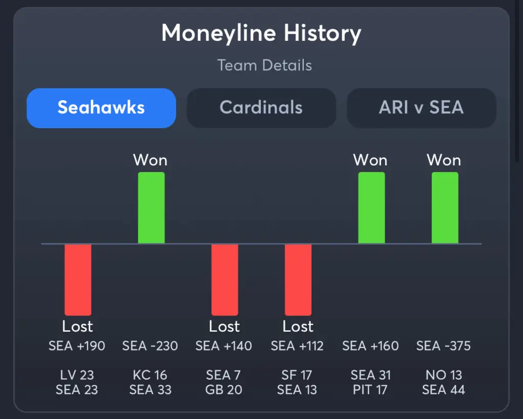 Seahawks vs Cardinals- History Moneyline Seahawks