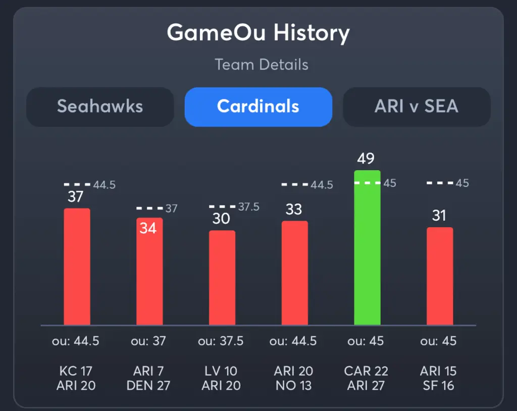 Seahawks vs Cardinals- History Total Cardinals