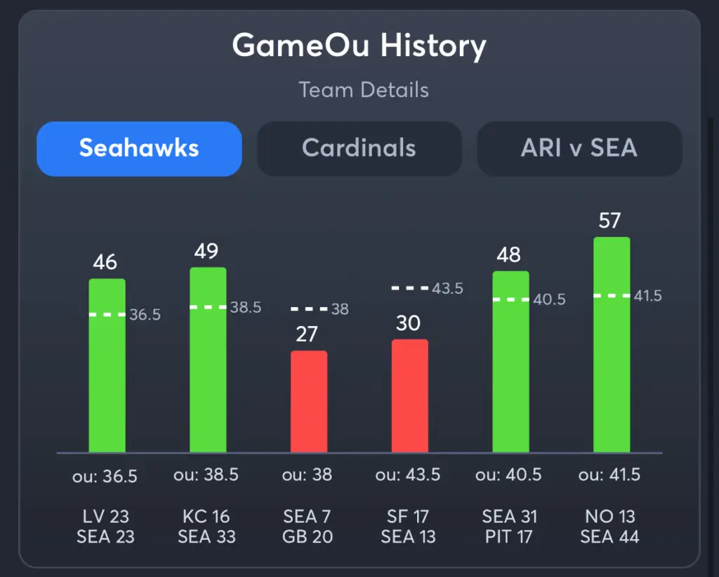 Seahawks vs Cardinals- History Total Seahawks