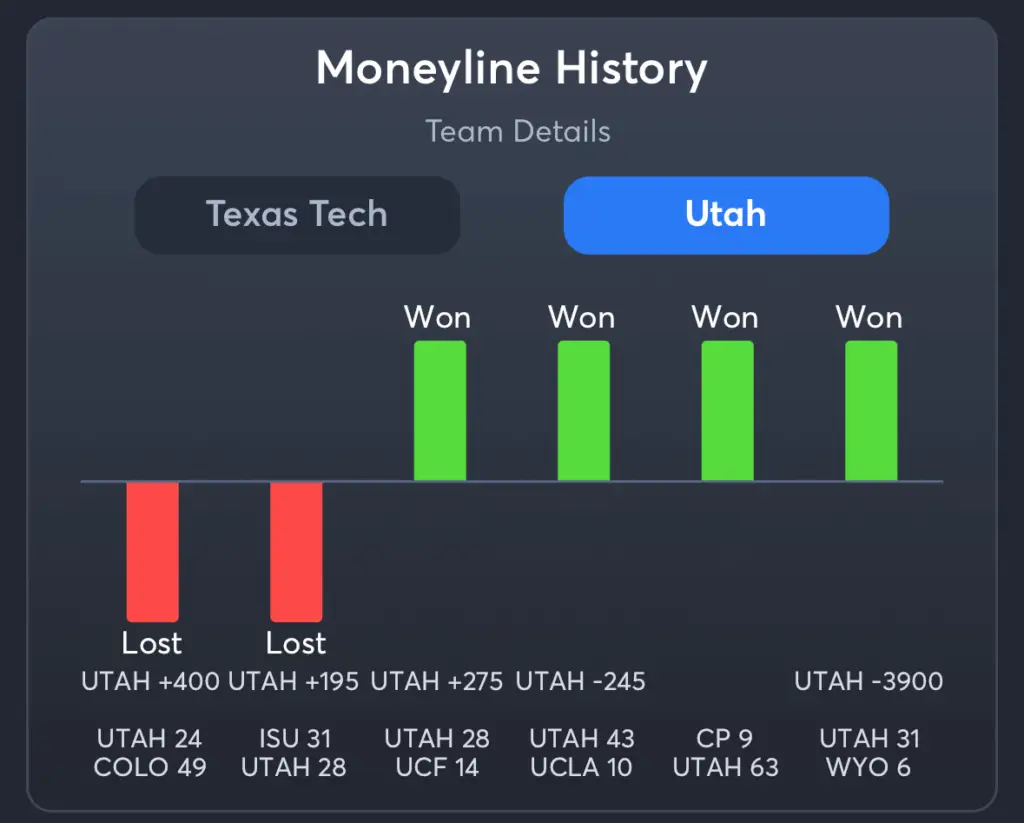 Texas Tech vs Utah- History Moneyline Utah