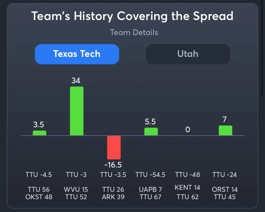 Texas Tech vs Utah- History Spread Texas Tech