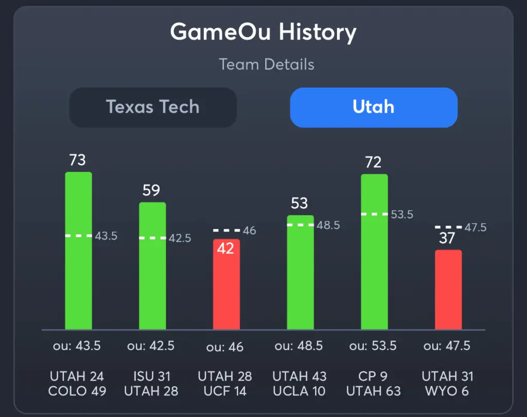 Texas Tech vs Utah- History Total Utah