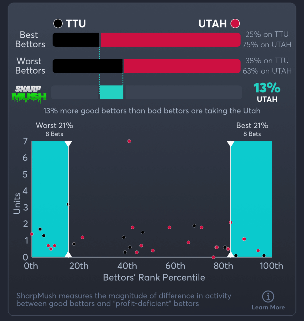Texas Tech vs Utah- SharpMush Moneyline
