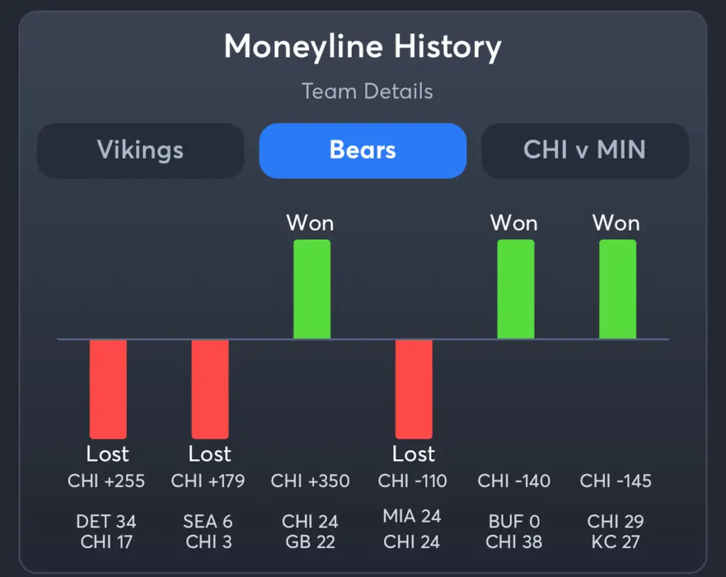 Vikings vs Bears- History Moneyline Bears