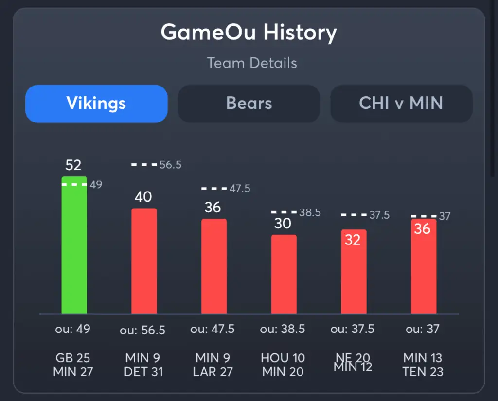 Vikings vs Bears- History Total Vikings