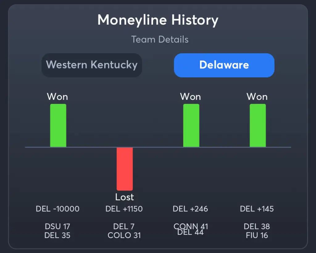 WKU vs Delaware- History Moneyline Delaware