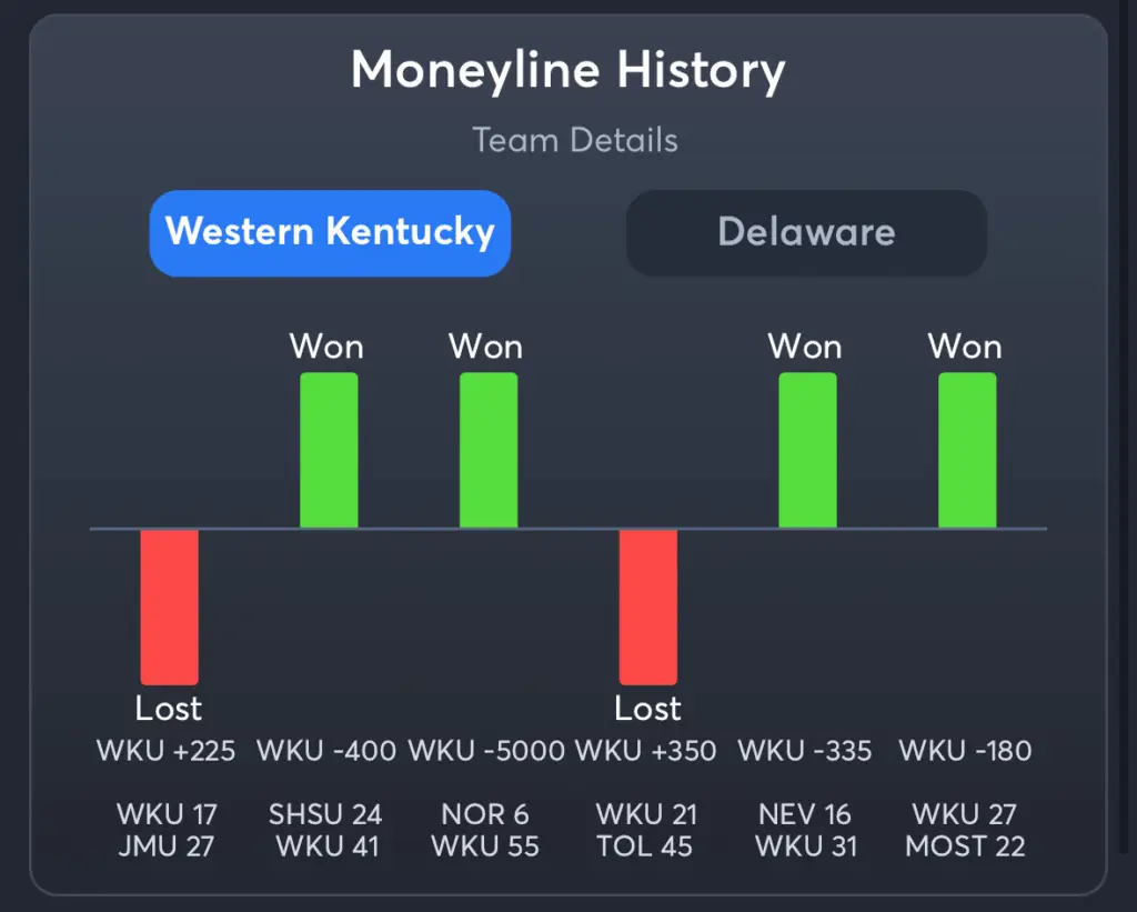 WKU vs Delaware- History Moneyline WKU