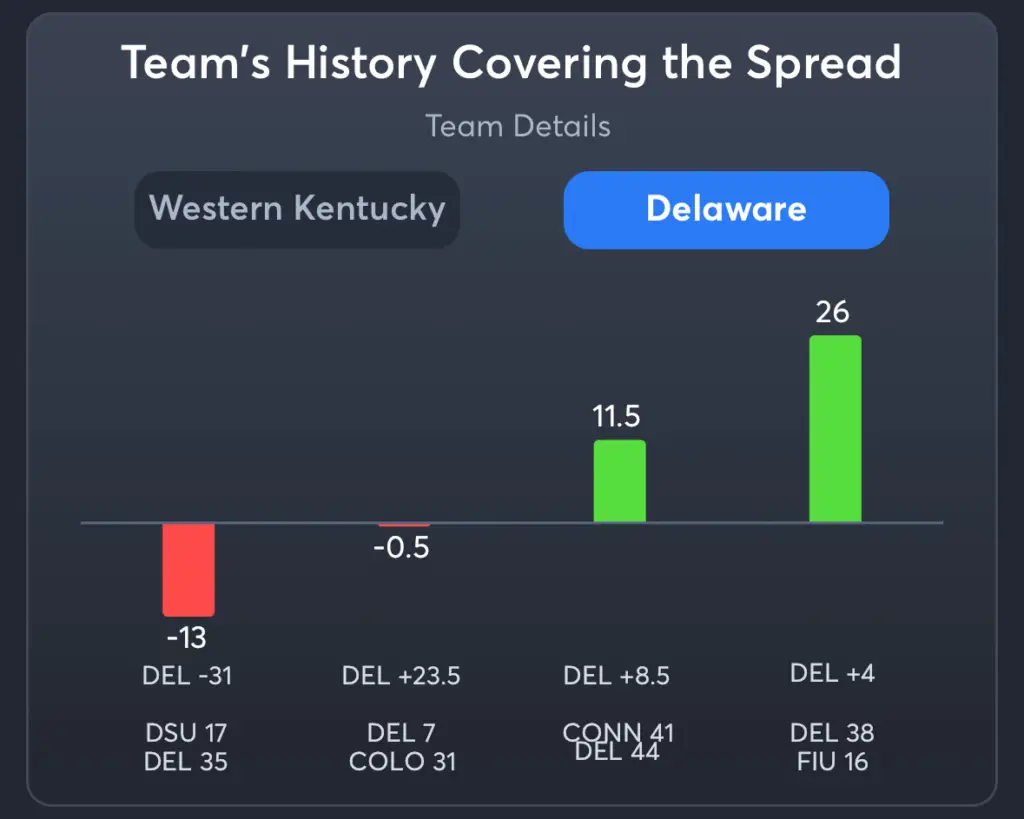 WKU vs Delaware- History Spread Delaware