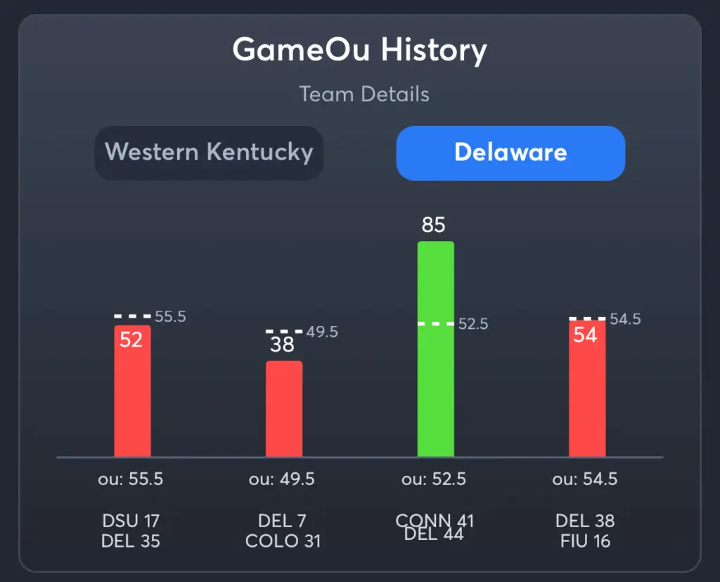 WKU vs Delaware- History Total Delaware