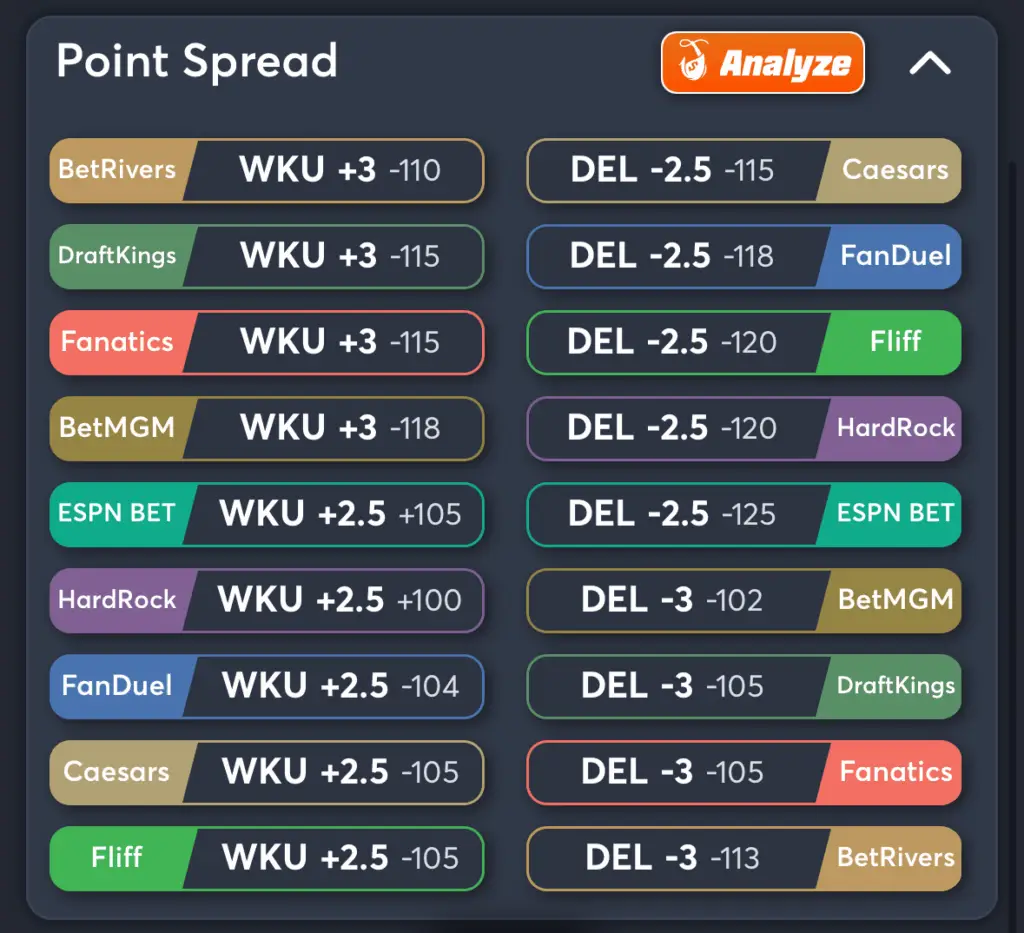 WKU vs Delaware- Odds Spread