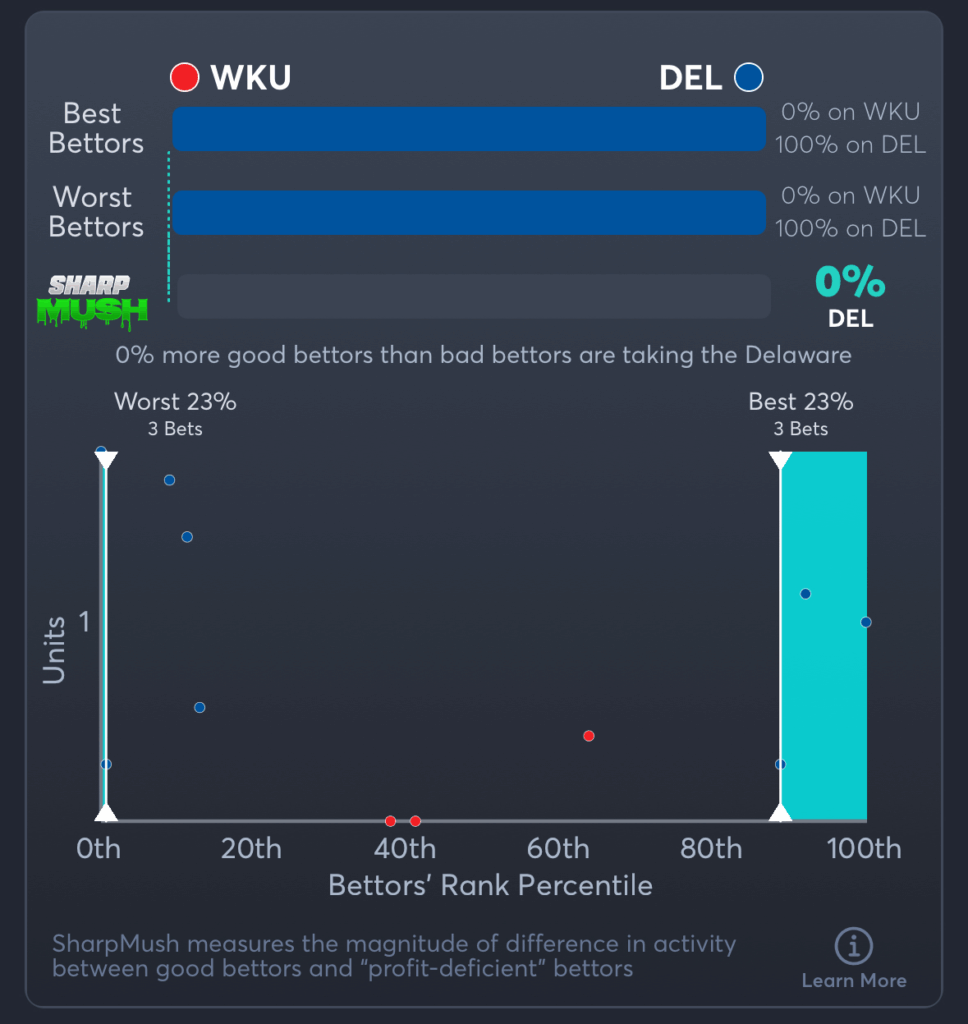 WKU vs Delaware- SharpMush Moneyline