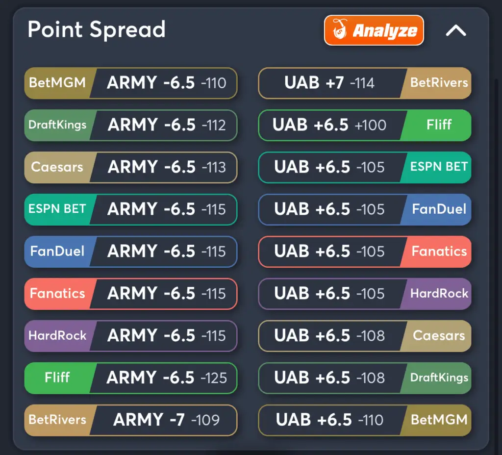 Army vs UAB- Odds Spread