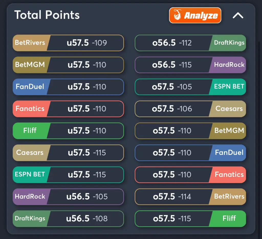 Army vs UAB- Odds Total