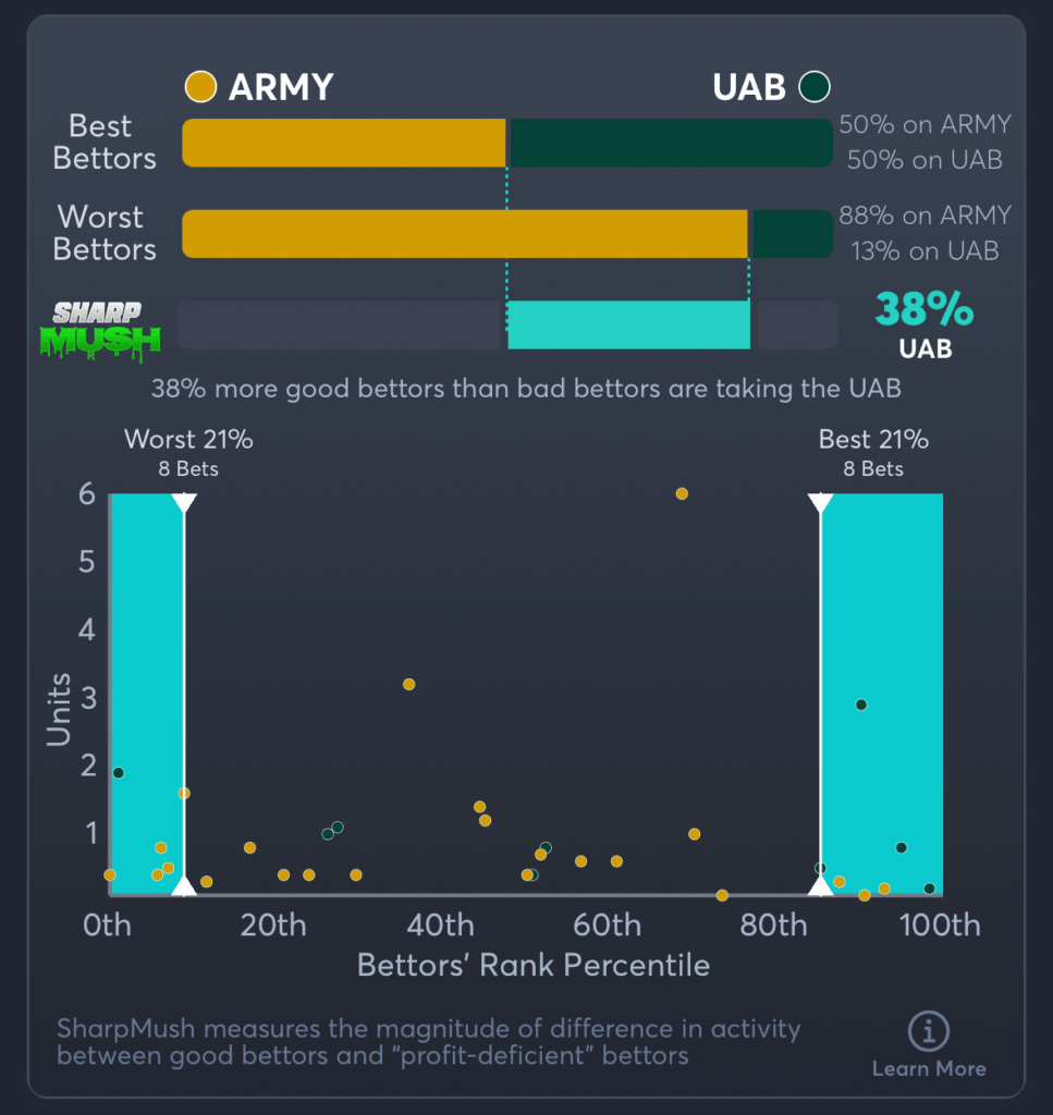 Army vs UAB- Picks Moneyline