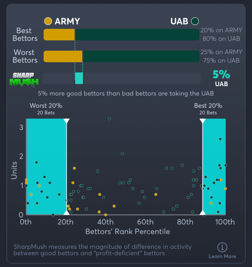 Army vs UAB- Picks Spread