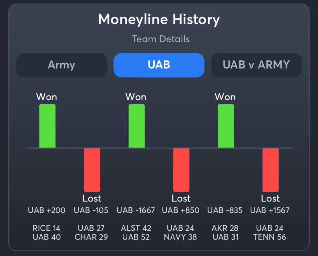 Army vs UAB- Prediction Moneyline UAB