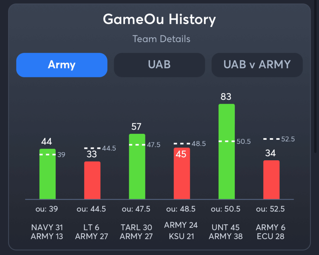 Army vs UAB- Prediction Total Army
