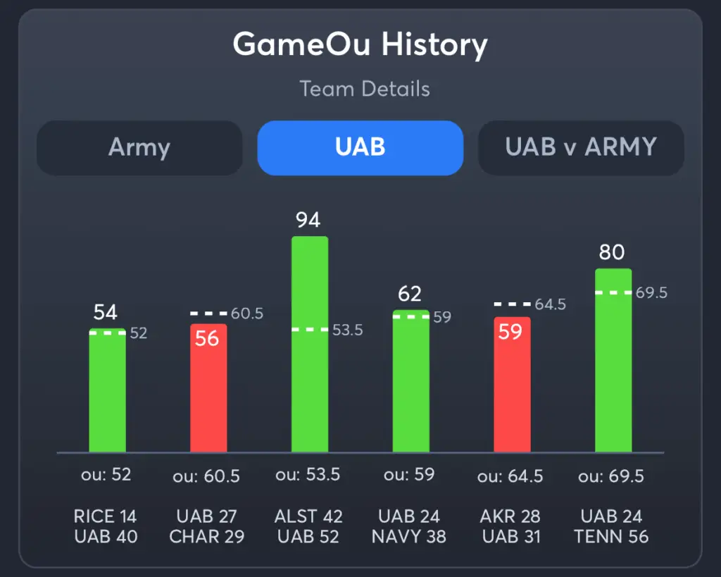 Army vs UAB- Prediction Total UAB