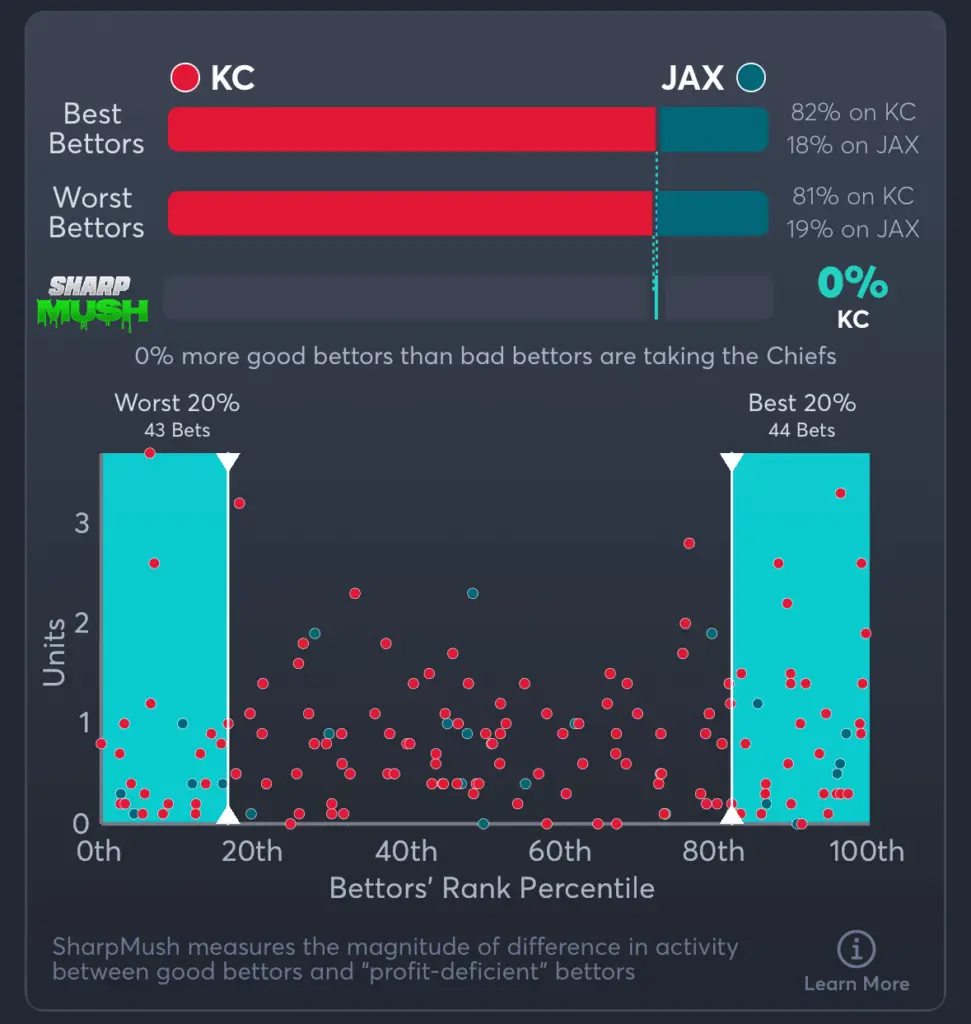 Chiefs vs Jaguars- SharpMush Moneyline