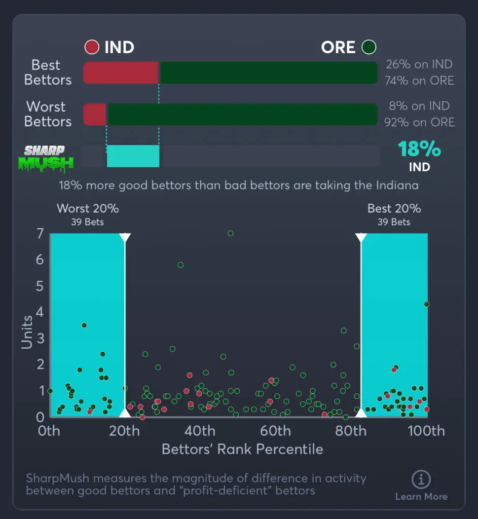 Indiana vs Oregon Predictions, Consensus Picks, Best Odds, & Player Props