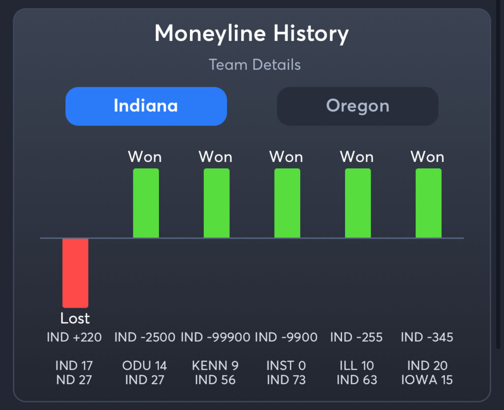 Indiana vs Oregon Predictions, Consensus Picks, Best Odds, & Player Props