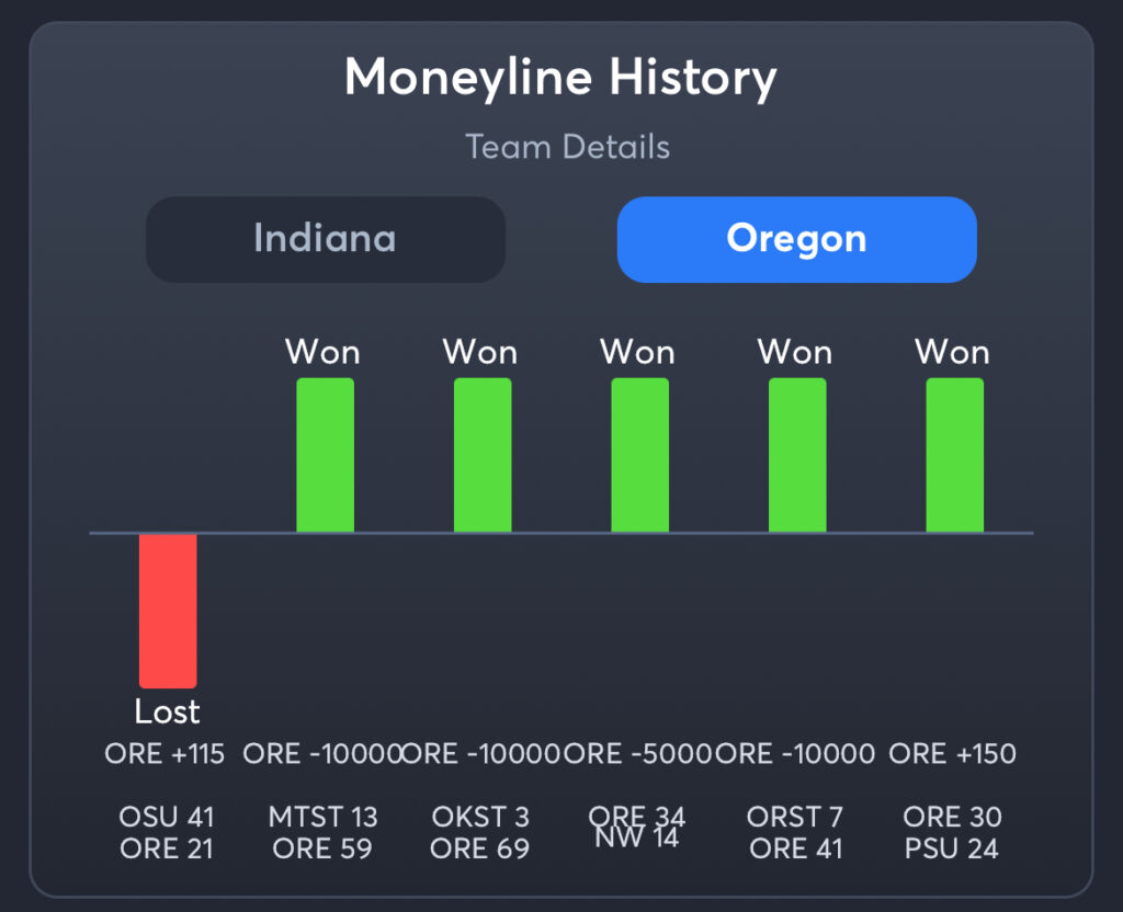 Indiana vs Oregon Predictions, Consensus Picks, Best Odds, & Player Props