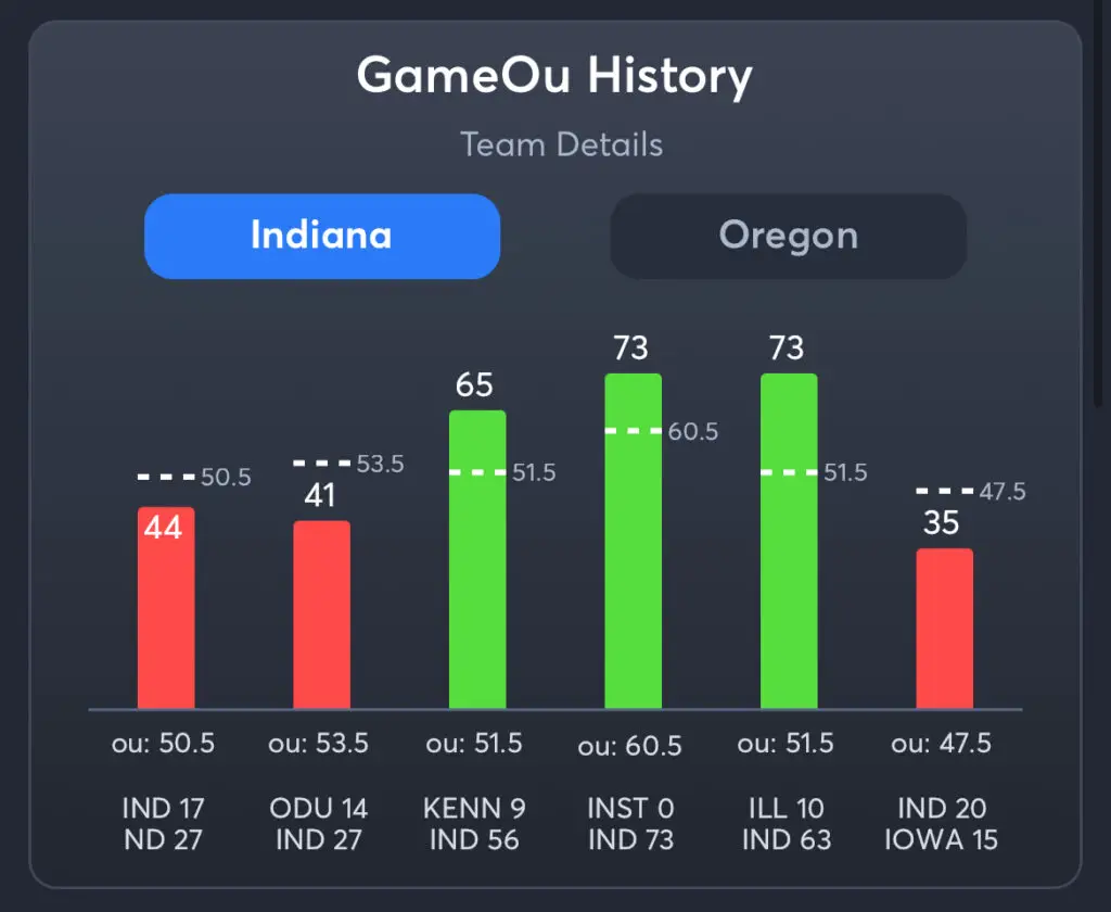 Indiana vs Oregon Predictions, Consensus Picks, Best Odds, & Player Props