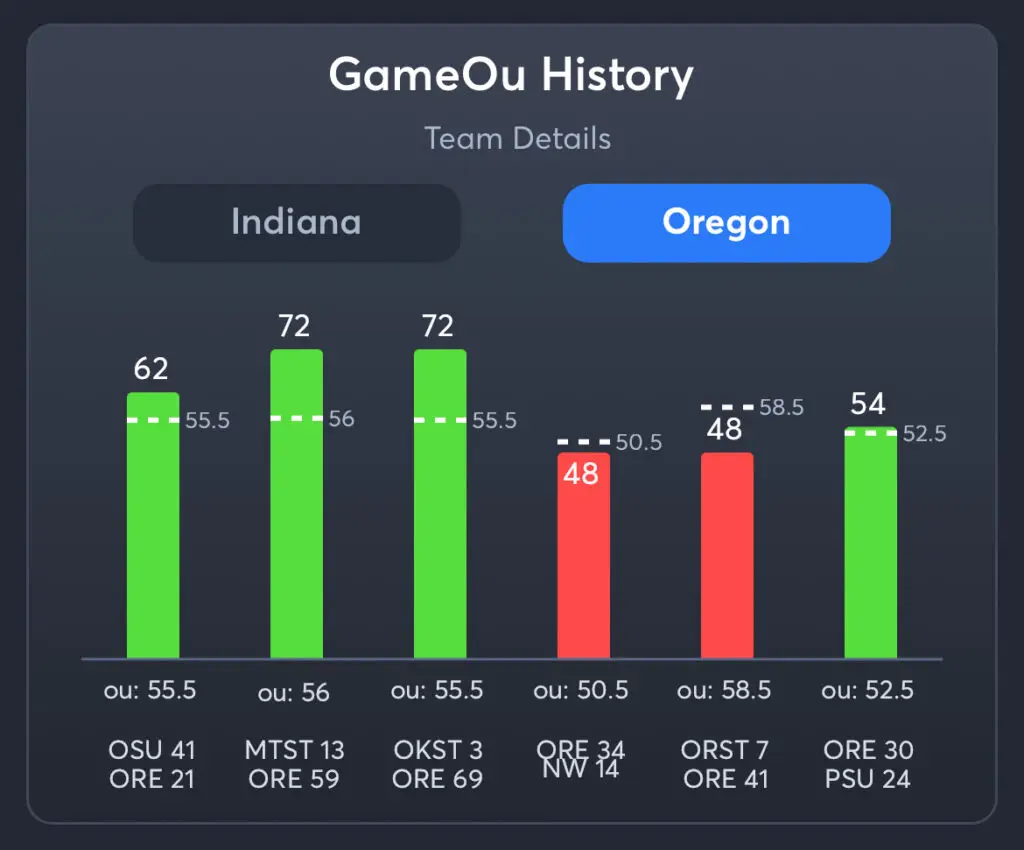 Indiana vs Oregon Predictions, Consensus Picks, Best Odds, & Player Props
