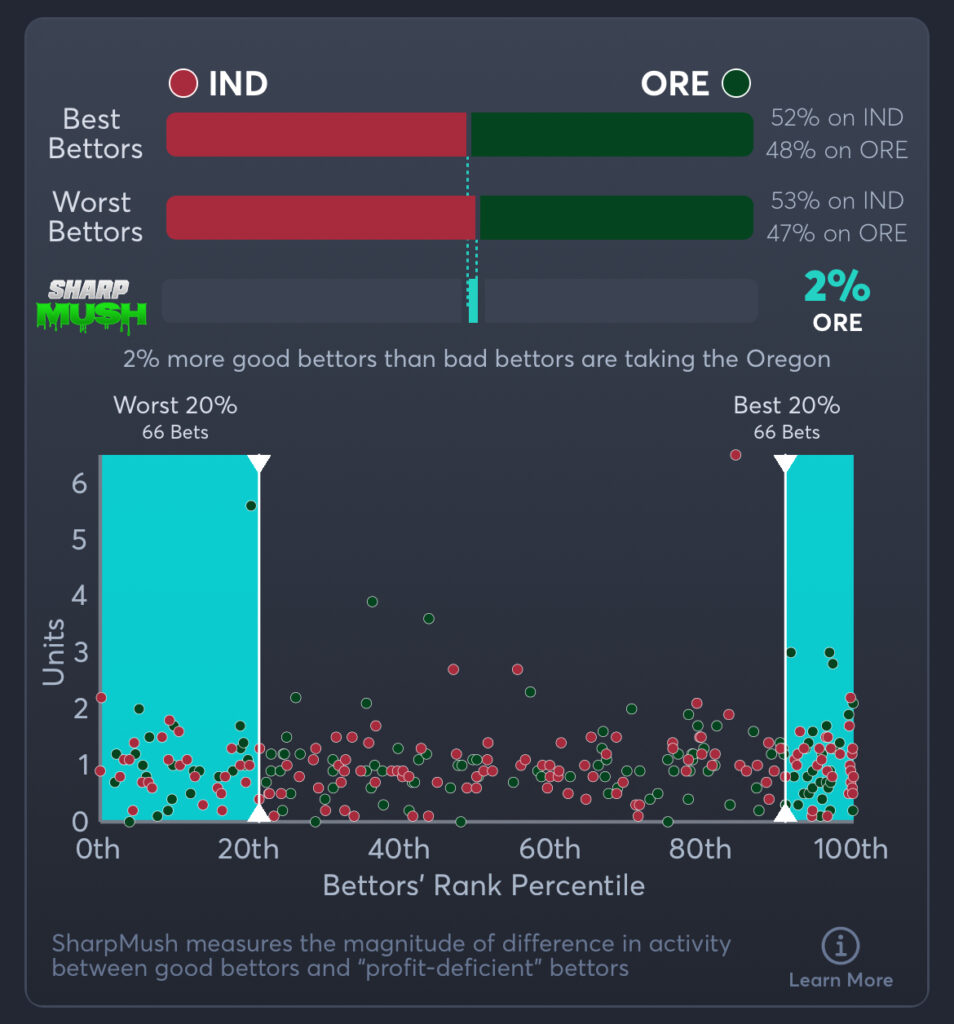 Indiana vs Oregon Predictions, Consensus Picks, Best Odds, & Player Props
