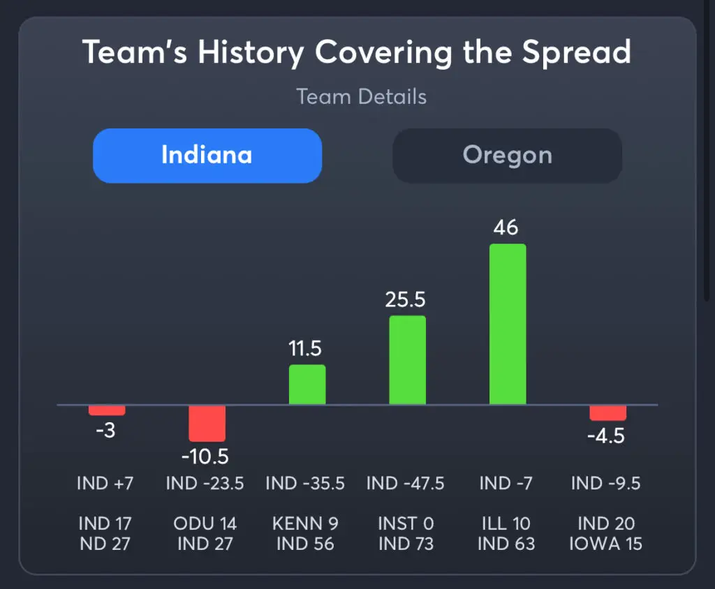 Indiana vs Oregon Predictions, Consensus Picks, Best Odds, & Player Props