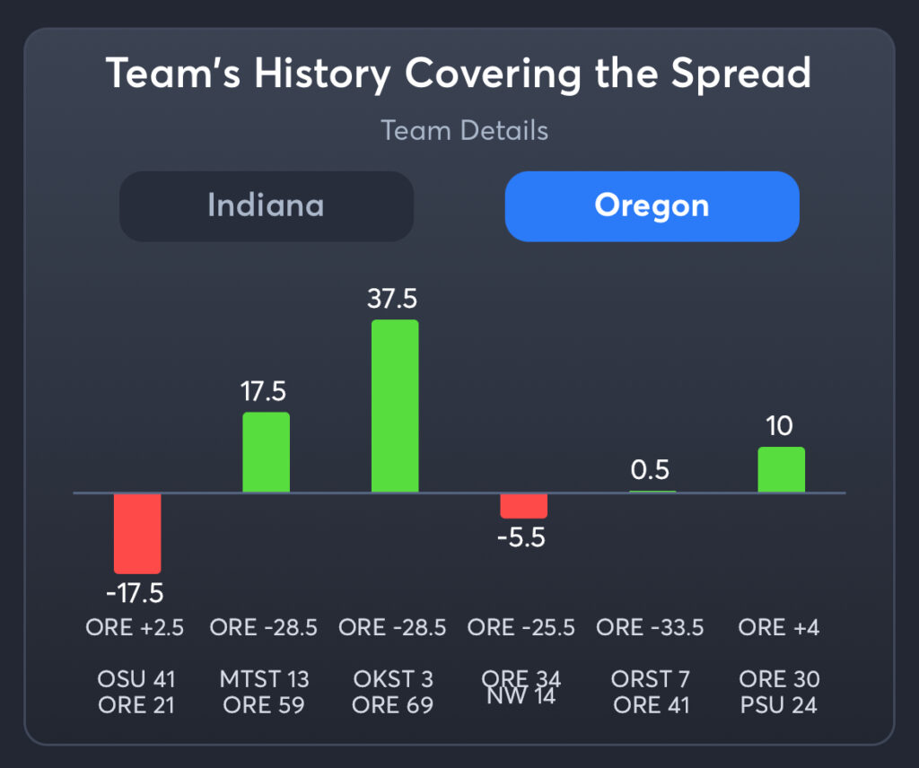 Indiana vs Oregon Predictions, Consensus Picks, Best Odds, & Player Props