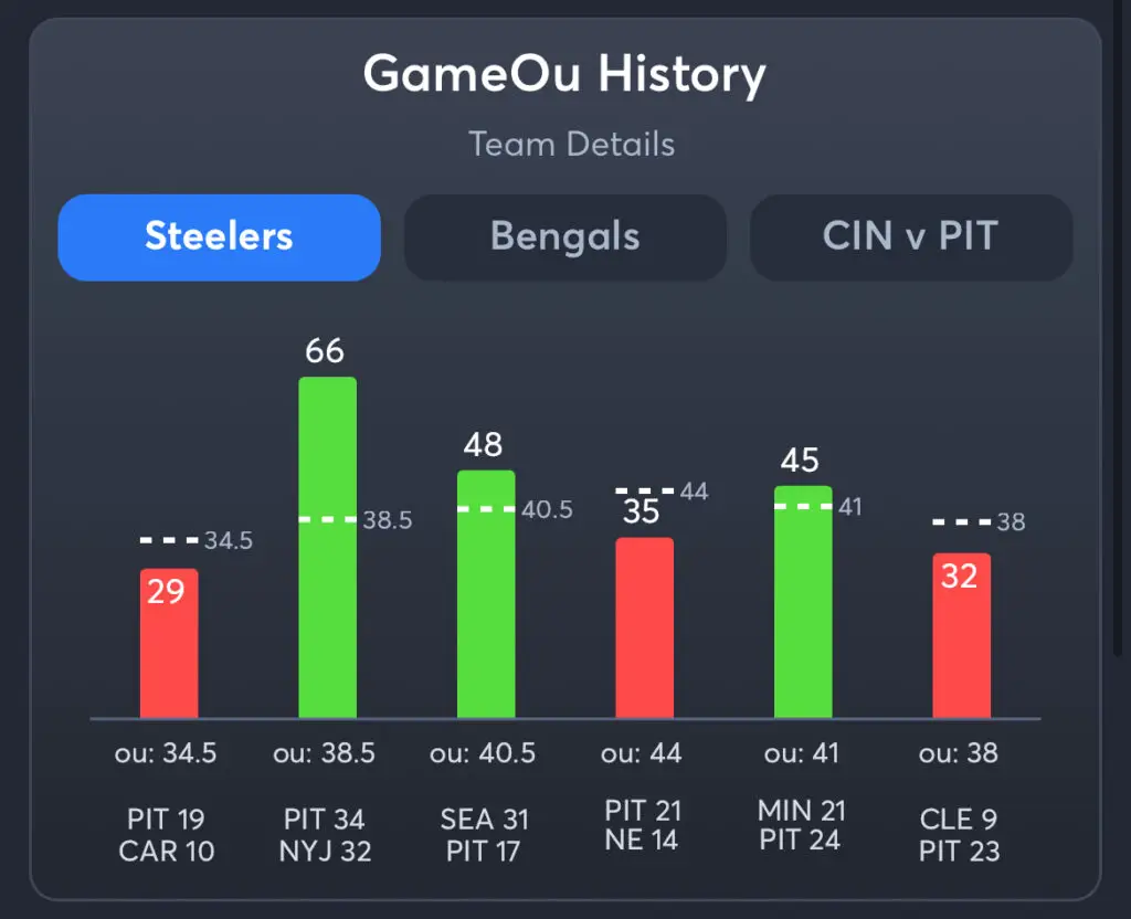 Steelers vs Bengals Predictions, Picks, and Player Prop Bets