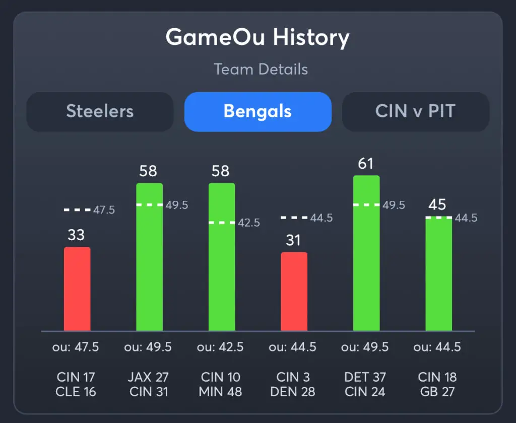 Steelers vs Bengals Predictions, Picks, and Player Prop Bets
