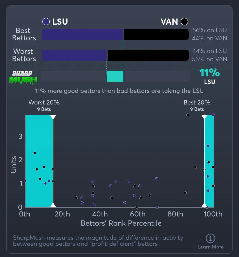 LSU vs Vanderbilt Predictions, Consensus Picks, Best Odds, & Player Props