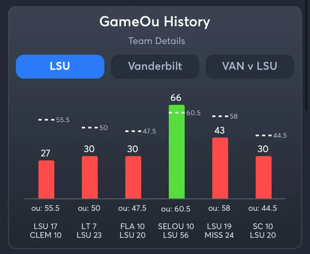 LSU vs Vanderbilt Predictions, Consensus Picks, Best Odds, & Player Props