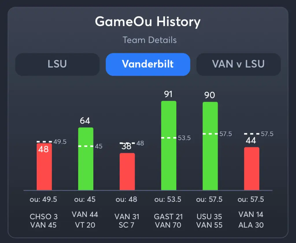 LSU vs Vanderbilt Predictions, Consensus Picks, Best Odds, & Player Props