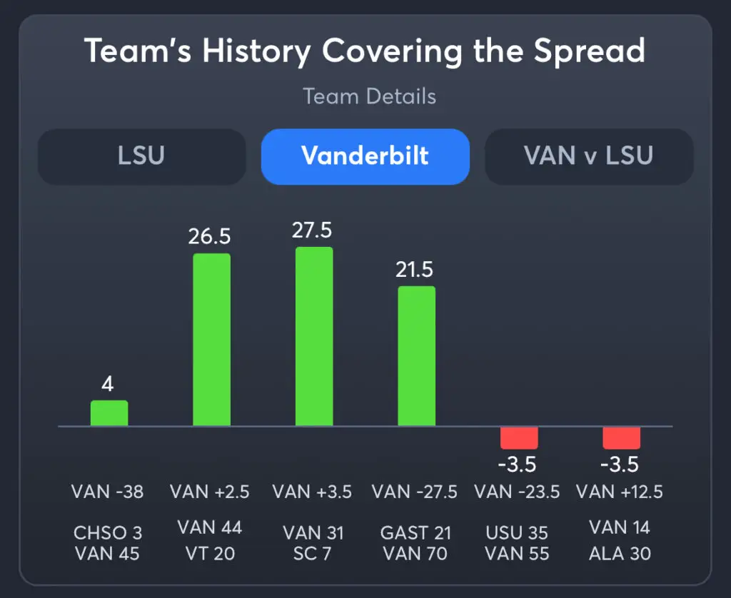 LSU vs Vanderbilt Predictions, Consensus Picks, Best Odds, & Player Props