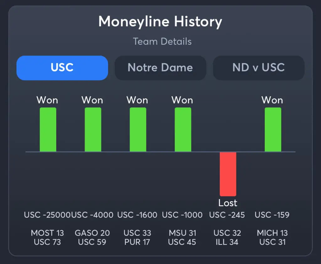 USC vs Notre Dame Predictions, Consensus Picks, Best Odds, & Player Props