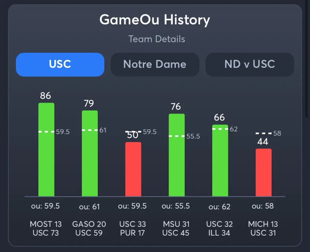 USC vs Notre Dame Predictions, Consensus Picks, Best Odds, & Player Props