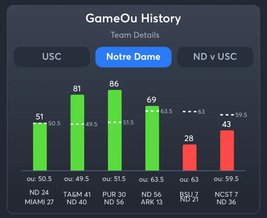 USC vs Notre Dame Predictions, Consensus Picks, Best Odds, & Player Props