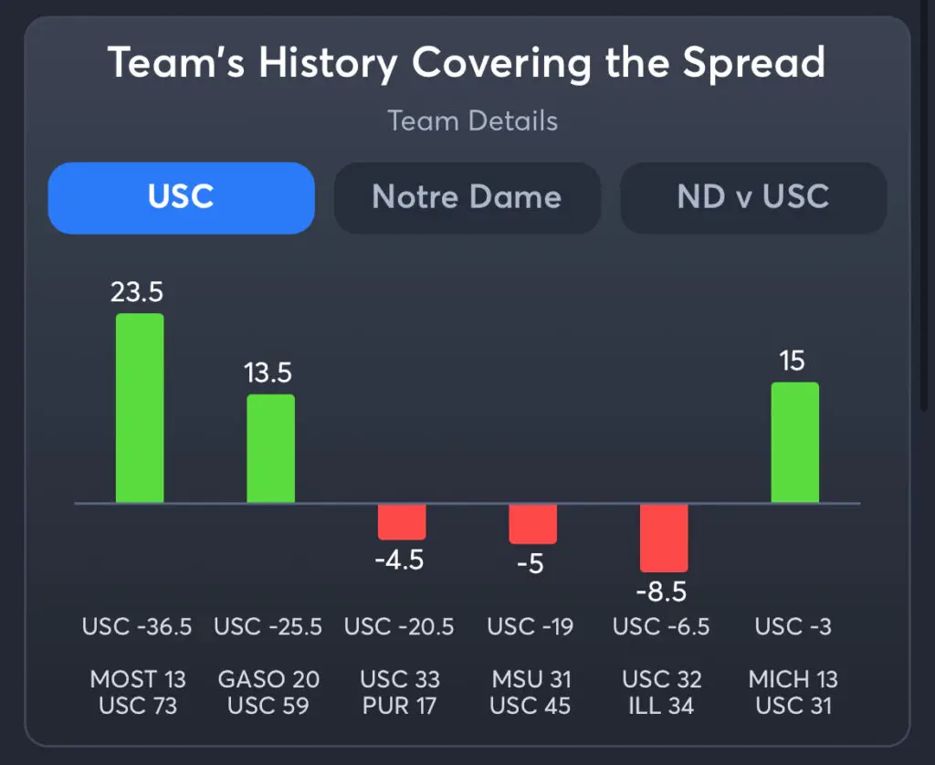 USC vs Notre Dame Predictions, Consensus Picks, Best Odds, & Player Props