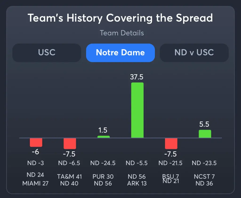 USC vs Notre Dame Predictions, Consensus Picks, Best Odds, & Player Props