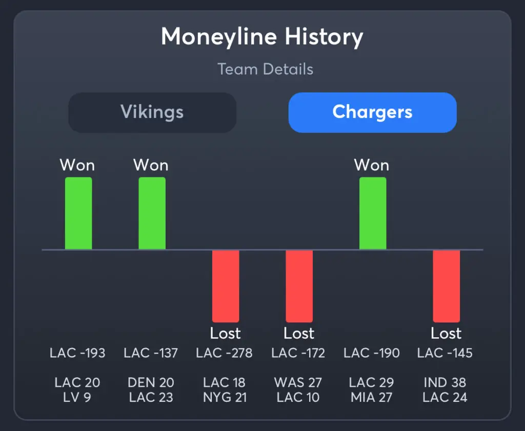Vikings vs Chargers Predictions, Consensus Picks, Best Odds, & Player Props