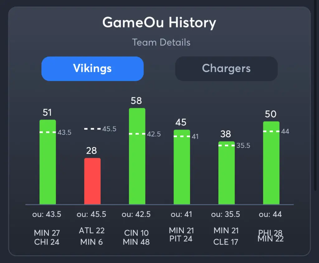 Vikings vs Chargers Predictions, Consensus Picks, Best Odds, & Player Props