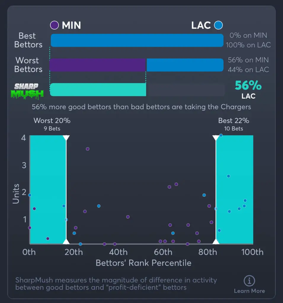 Vikings vs Chargers Predictions, Consensus Picks, Best Odds, & Player Props