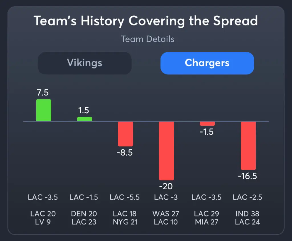 Vikings vs Chargers Predictions, Consensus Picks, Best Odds, & Player Props