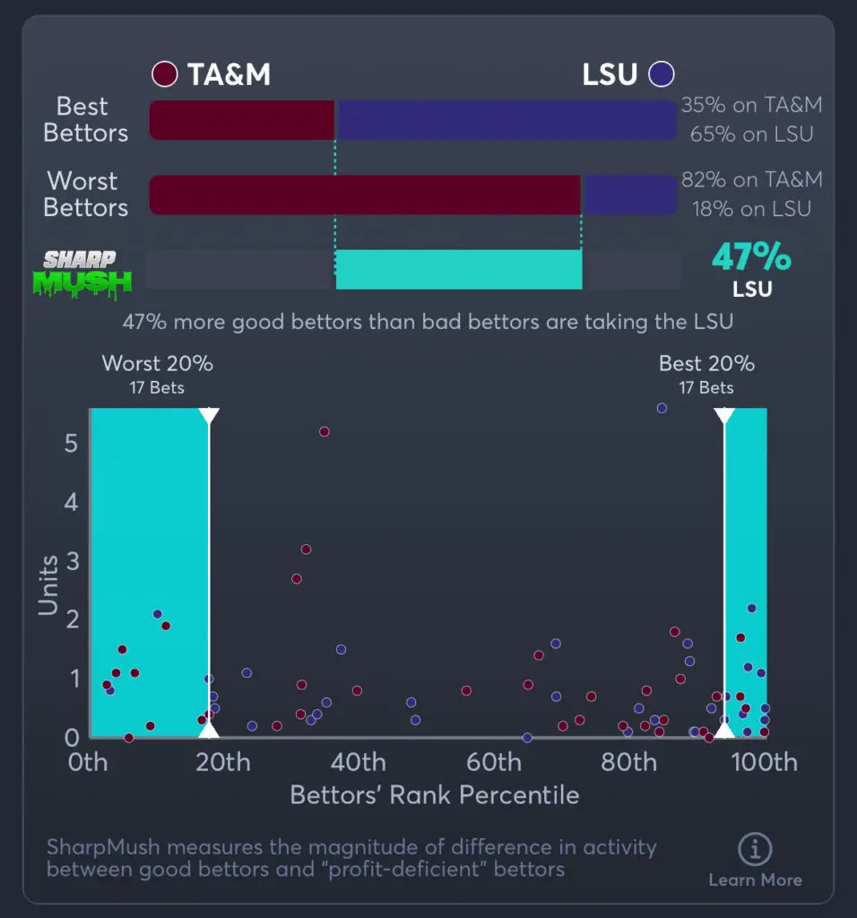 Texas A&M vs LSU Predictions, Consensus Picks, Best Odds, & Player Props